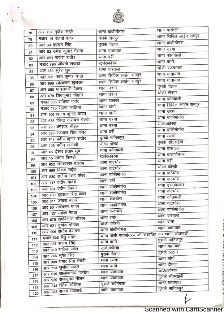 korba police transfer list